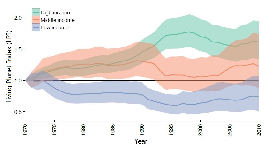 Figure 3. Living Planet Index showing trends in high, medium and low income countries 1970-2010 (World Bank, 2014).