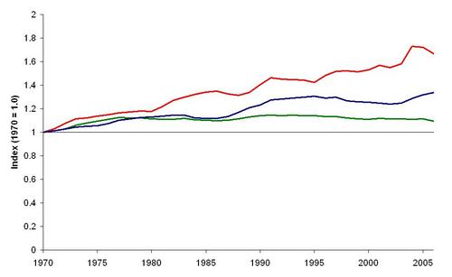 Figure 1.Global Living Planet Indices of CMS Appendix 1 listed species (red line) All CMS listed species (blue line), and all migratory species (green line) for the period 1970-2006 Figure 1.Global Living Planet Indices of CMS Appendix 1 listed species (red line) All CMS listed species (blue line), and all migratory species (green line) for the period 1970-2006