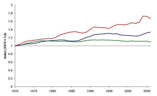 Figure 1.Global Living Planet Indices of CMS Appendix 1 listed species (red line) All CMS listed species (blue line), and all migratory species (green line) for the period 1970-2006