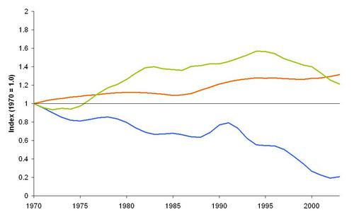 Figure 2. Index of all CMS-listed birds (orange line), mammals (green line) and fish (blue line) for the period 1970-2003. All three indices are presented with a 3 year running average