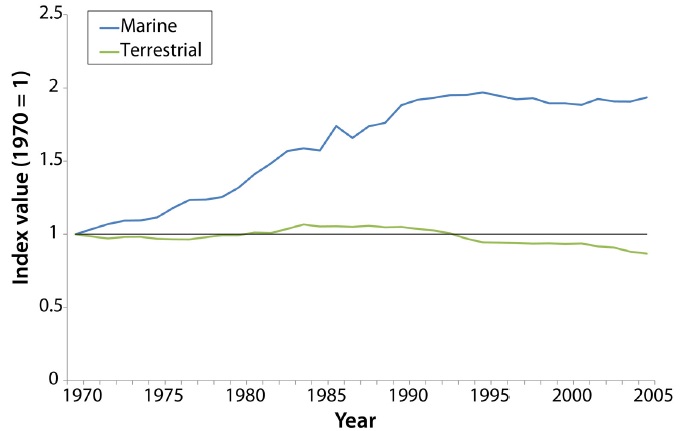 Figure 3. The marine ASTI for 1970-2005
