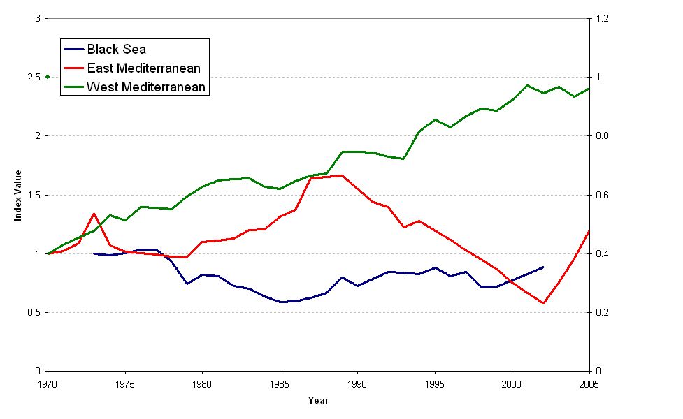 Figure 1. The Living Planet Index for the three sub-regions of the Mediterranean 1970-2006