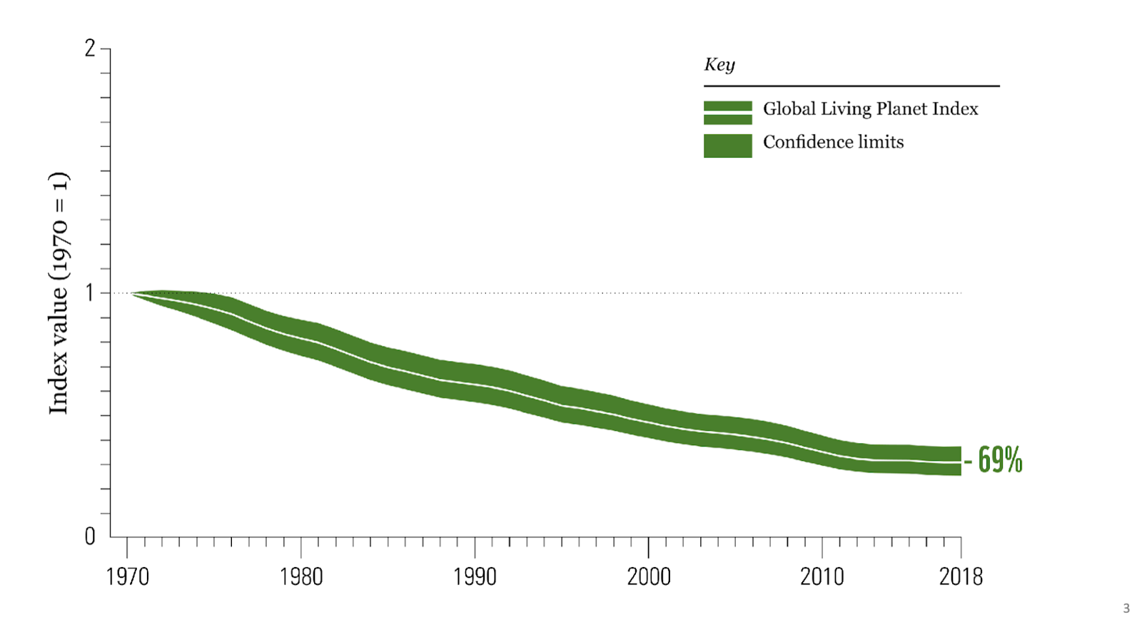 Living Planet Report 2020 global trend