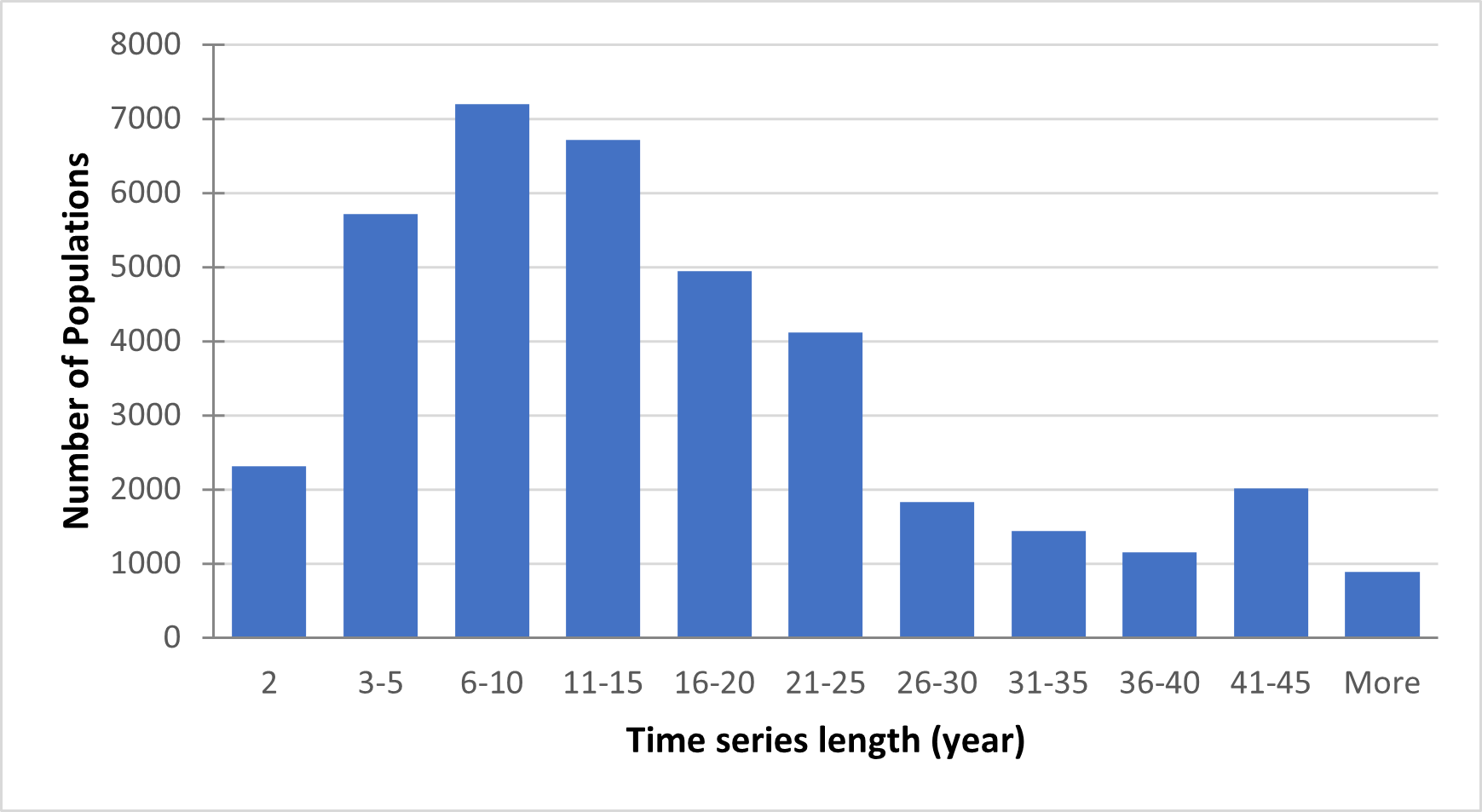 Time-series length Time-series length