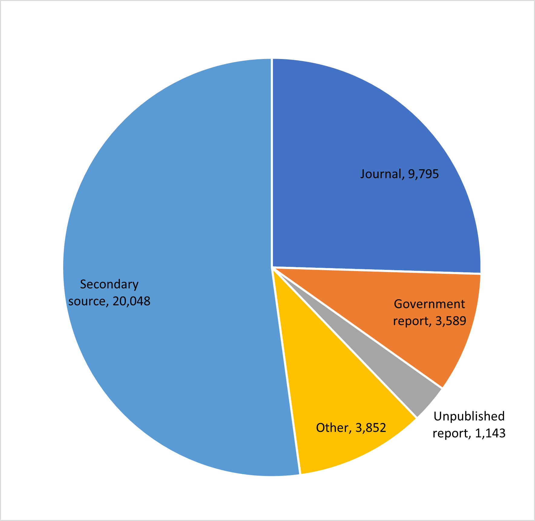 Data sources