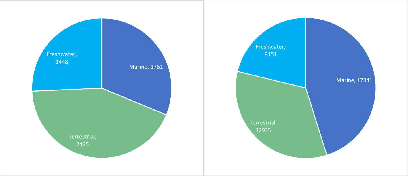 Number of species by system