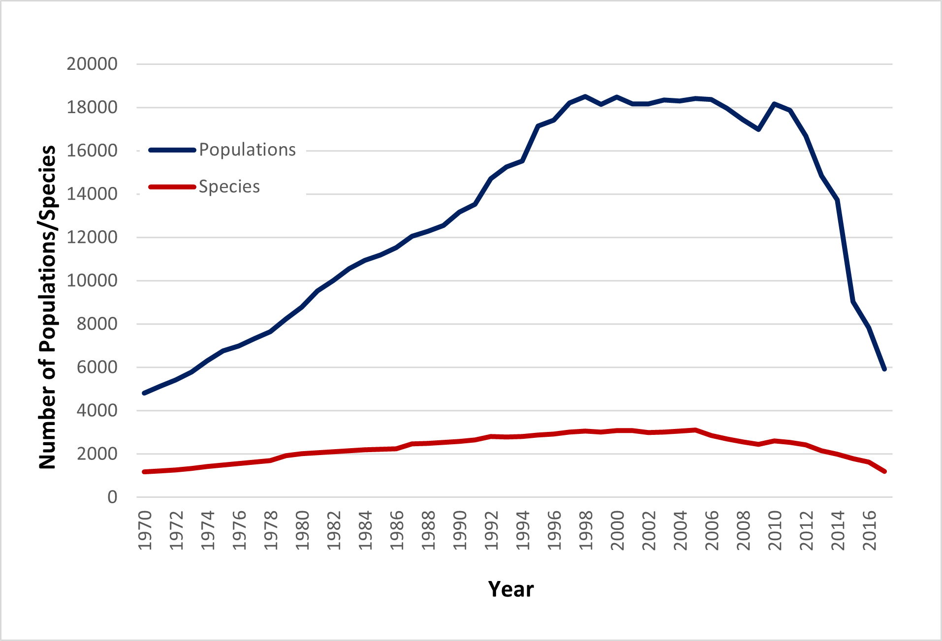 Temporal distribution of data