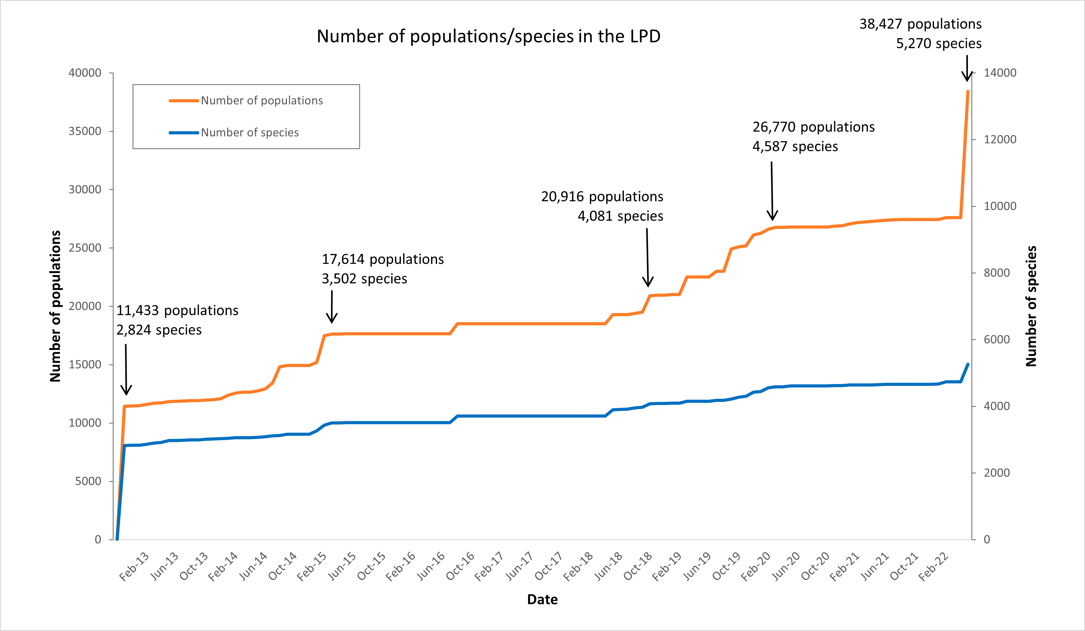 Living Planet Report 2020 global trend Database growth over time