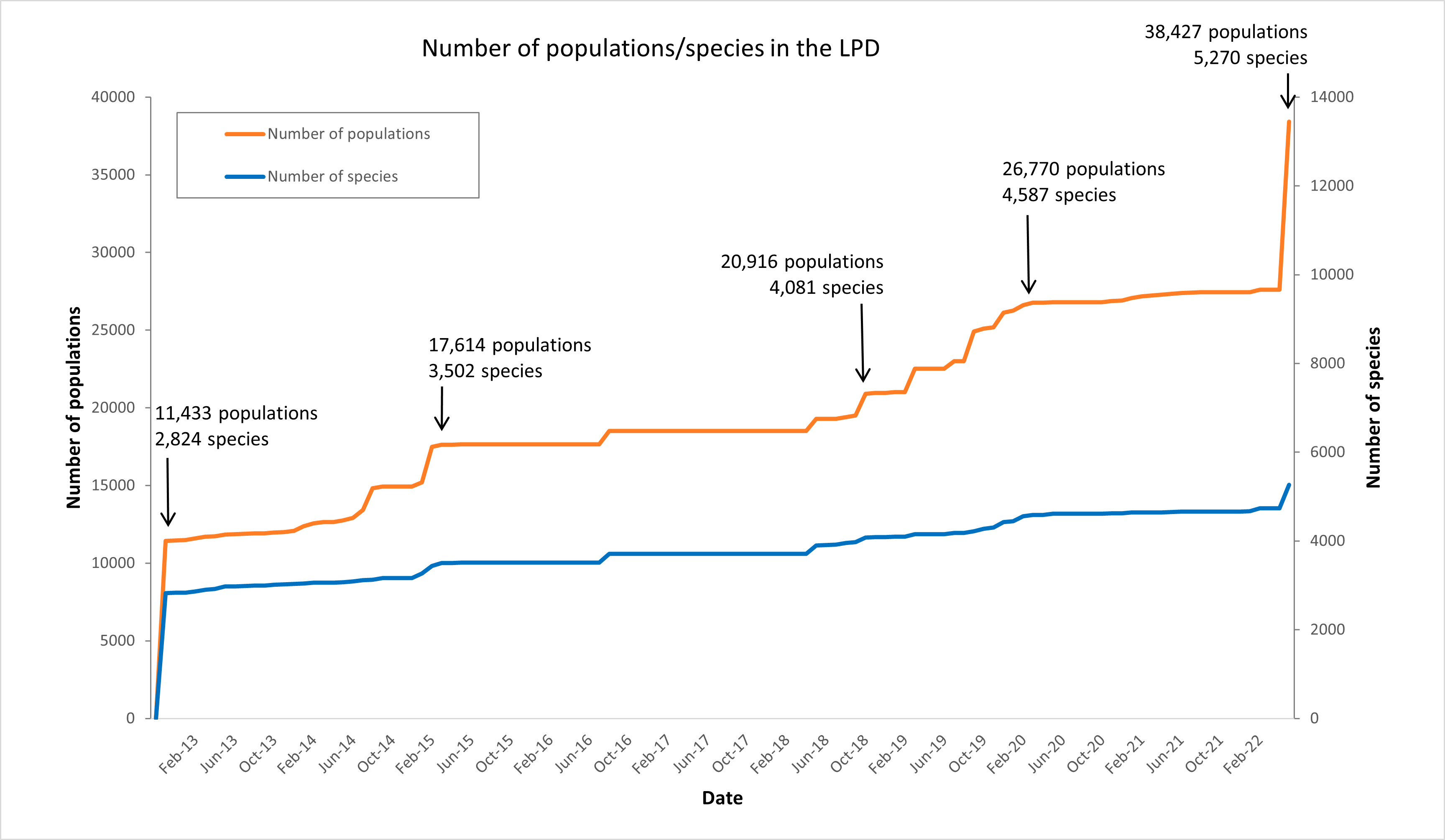 Database growth over time