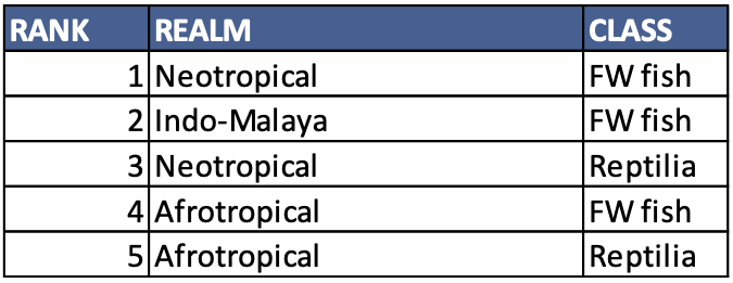 Current data gaps Current data gaps