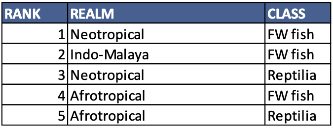 Current data gaps