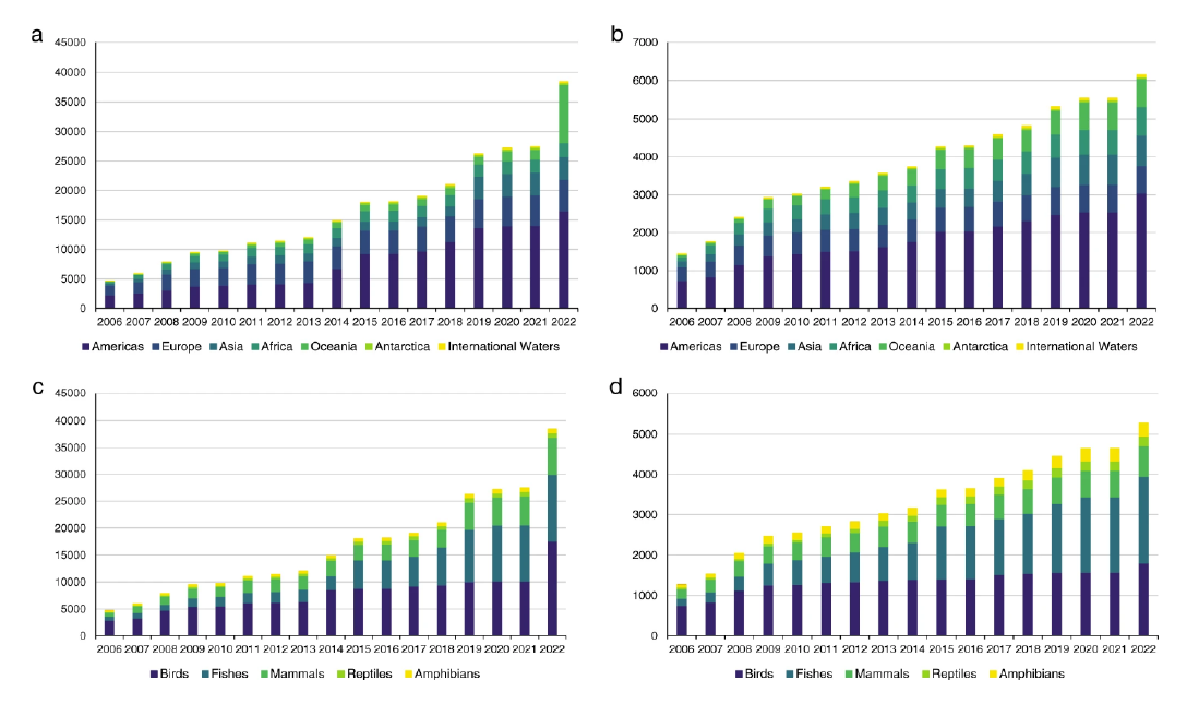 Living Planet Report 2024 global trend Database growth over time